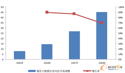图17 2015-2018年中国通信大数据征信风控市场规模