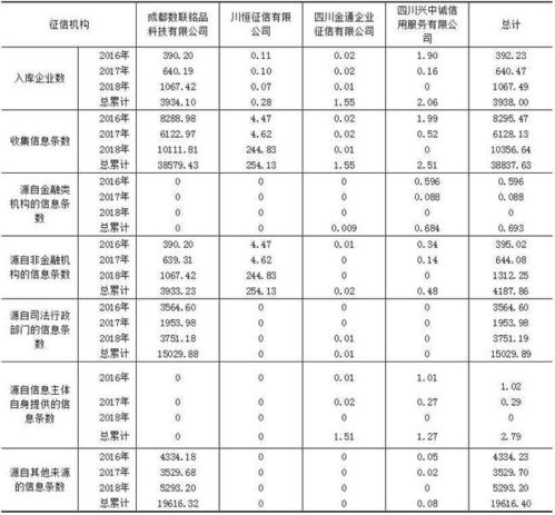 2018四川征信机构监管报告 去年采集信息同比增长近七成