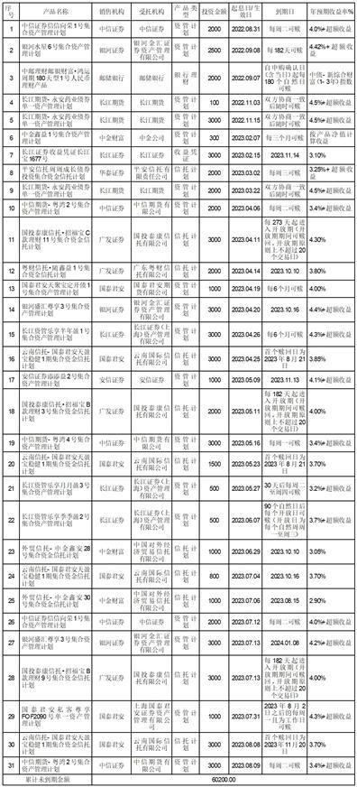 潜江永安药业股份关于购买理财产品的进展公告