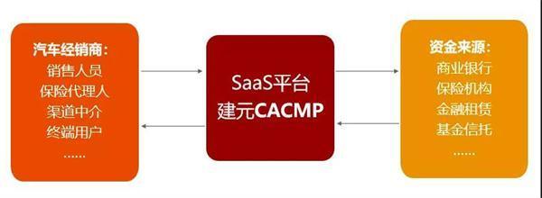 建元资本CTO:科技创新助力汽车融资租赁业可持续发展